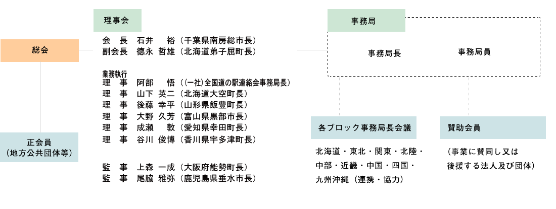 道の駅の取り組み 道の駅 公式ホームページ 全国 道の駅 連絡会 道の駅の取り組み 道の駅 公式ホームページ 全国 道の駅 連絡会